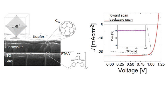 Aufbau und Strom-Spannungskurve einer Perowskit-Solarzelle mit einer Rekord-Effizienz von 21,4 Prozent. Die aktive Perowskit-Schicht hatte eine Dicke von nur 350 nm. Das aktive Material ist in organische Schichten aus dem Fulleren C60 und dem Polymer PTAA eingebettet, durch die die photogenerierten Ladungen zu den beiden Elektroden fließen. (Daten: Martin Stolterfoht und Christian Wolff, Universität Potsdam).