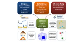 Vision des MetaZIKs OptiZeD zur Entwicklung eines integralen Multiparameter-Biosensorsystems (MBS). Foto: © Yixin Zhang